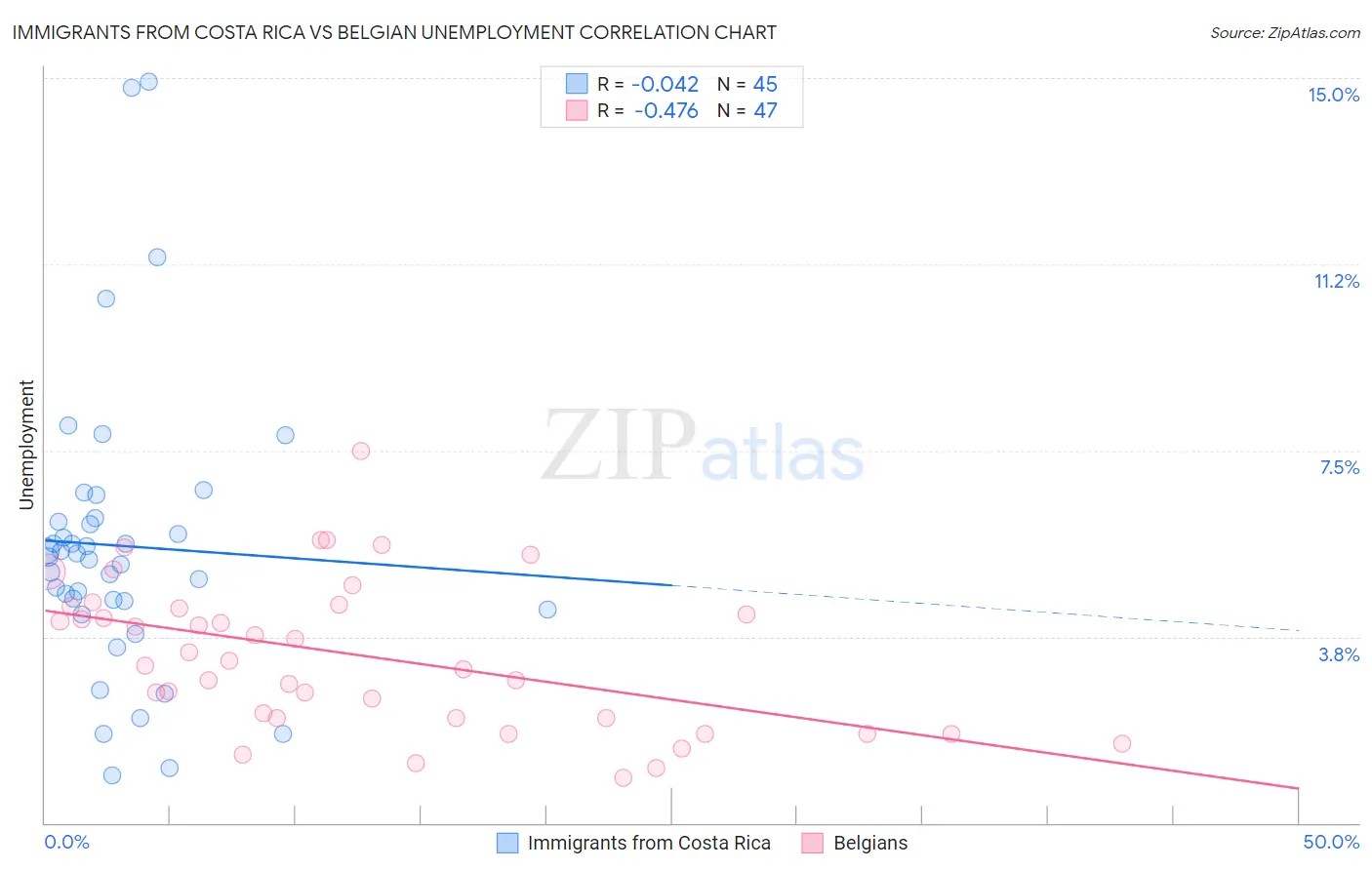 Immigrants from Costa Rica vs Belgian Unemployment