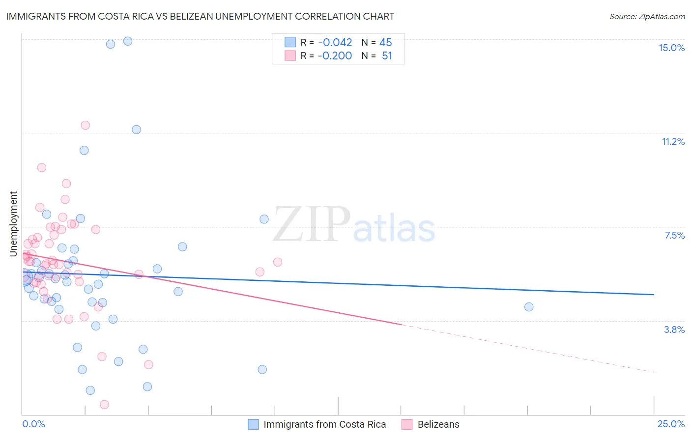 Immigrants from Costa Rica vs Belizean Unemployment