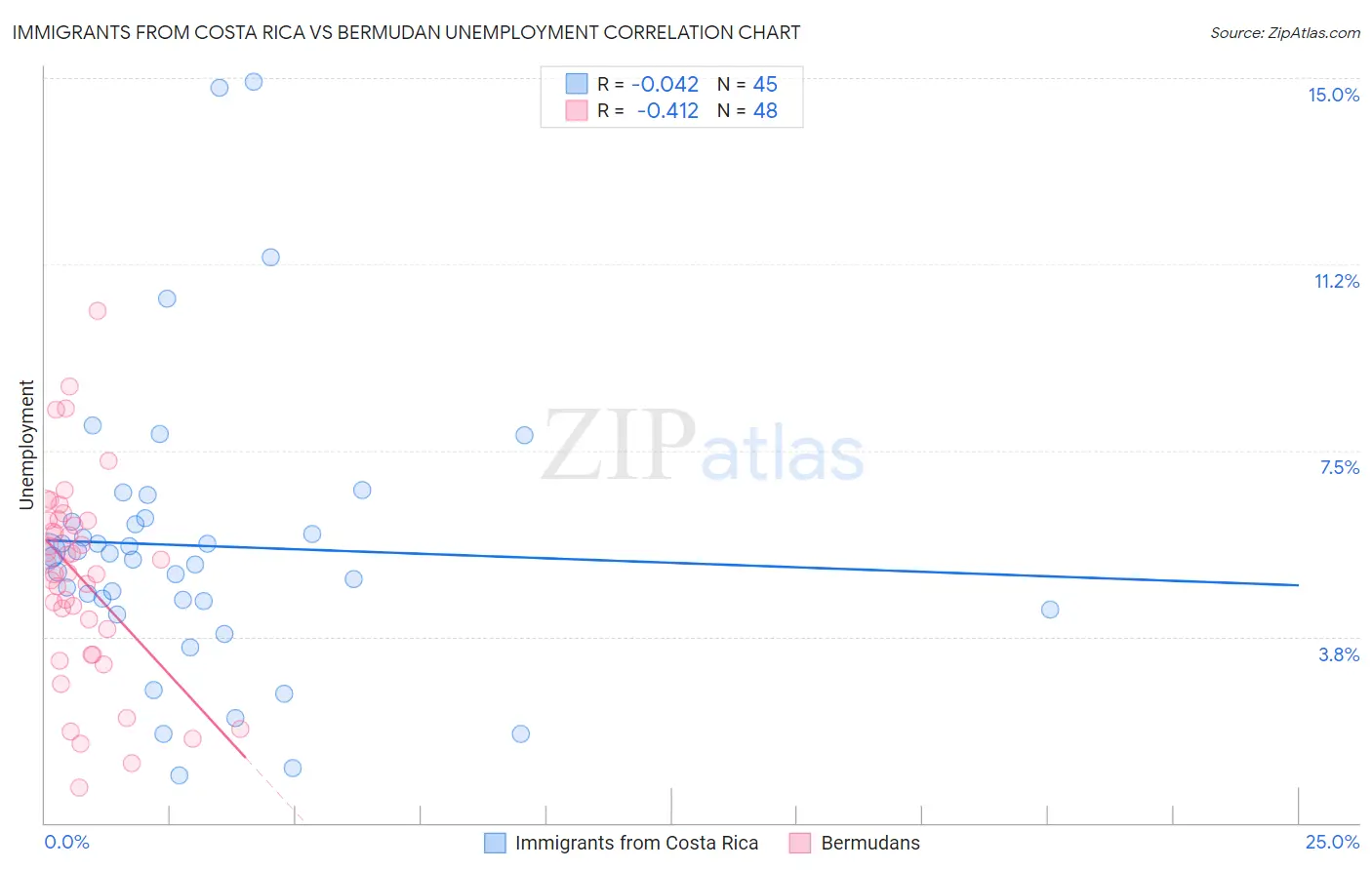 Immigrants from Costa Rica vs Bermudan Unemployment