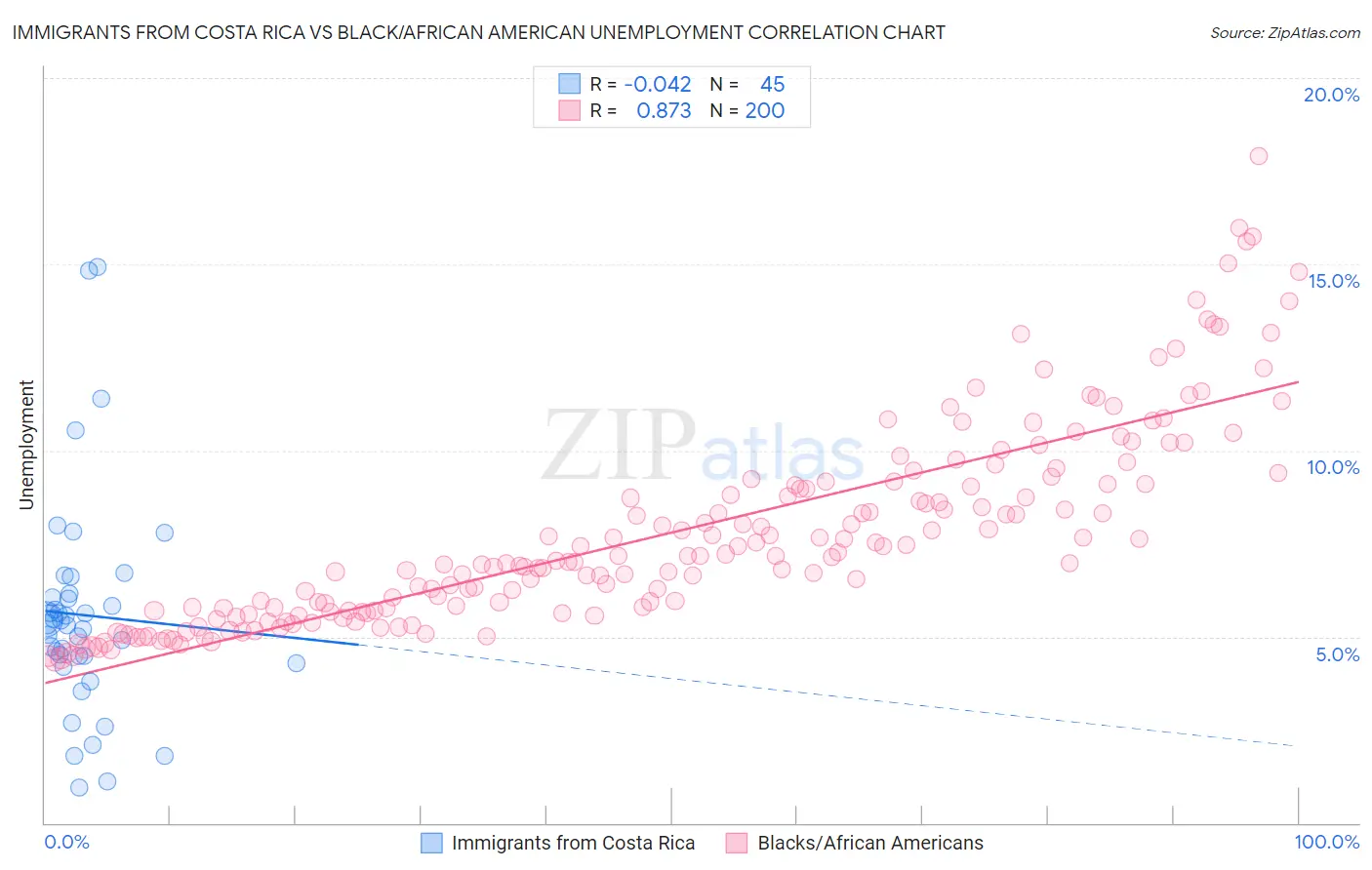 Immigrants from Costa Rica vs Black/African American Unemployment