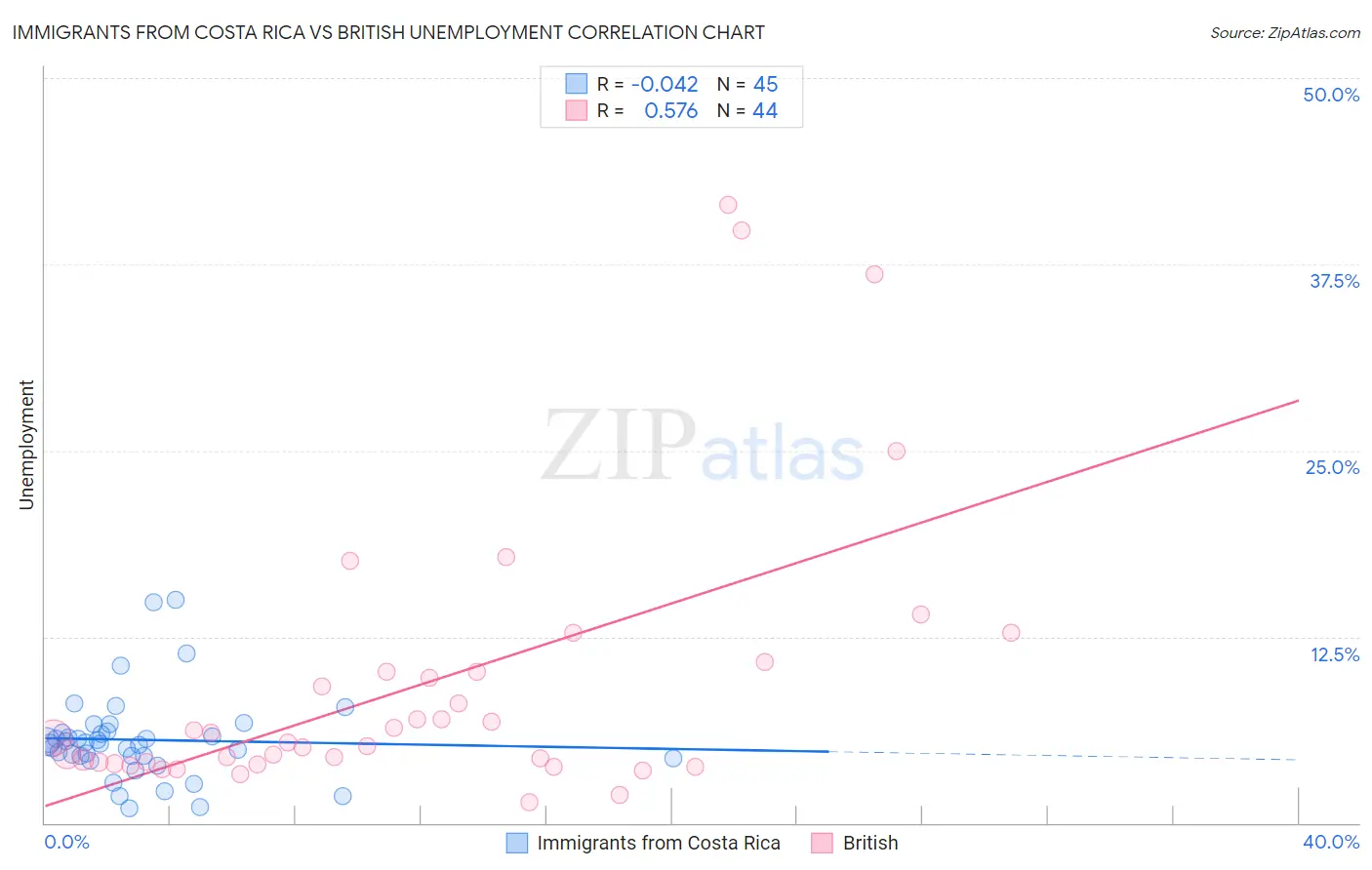 Immigrants from Costa Rica vs British Unemployment