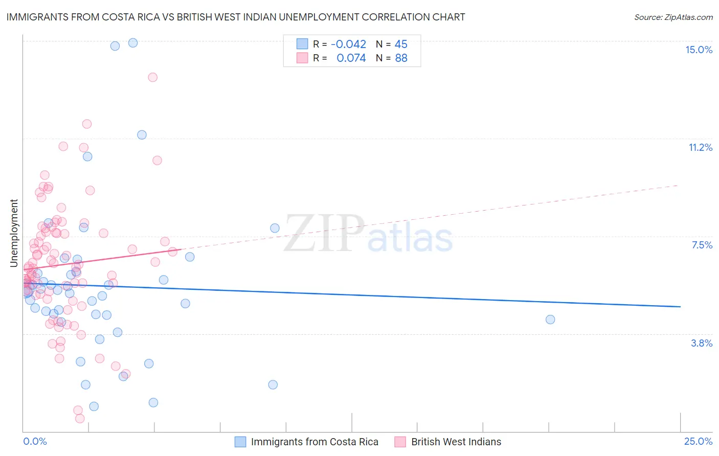 Immigrants from Costa Rica vs British West Indian Unemployment