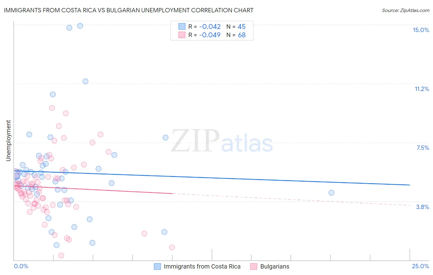 Immigrants from Costa Rica vs Bulgarian Unemployment