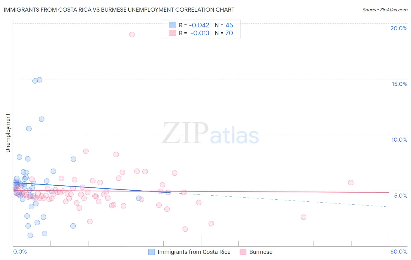 Immigrants from Costa Rica vs Burmese Unemployment