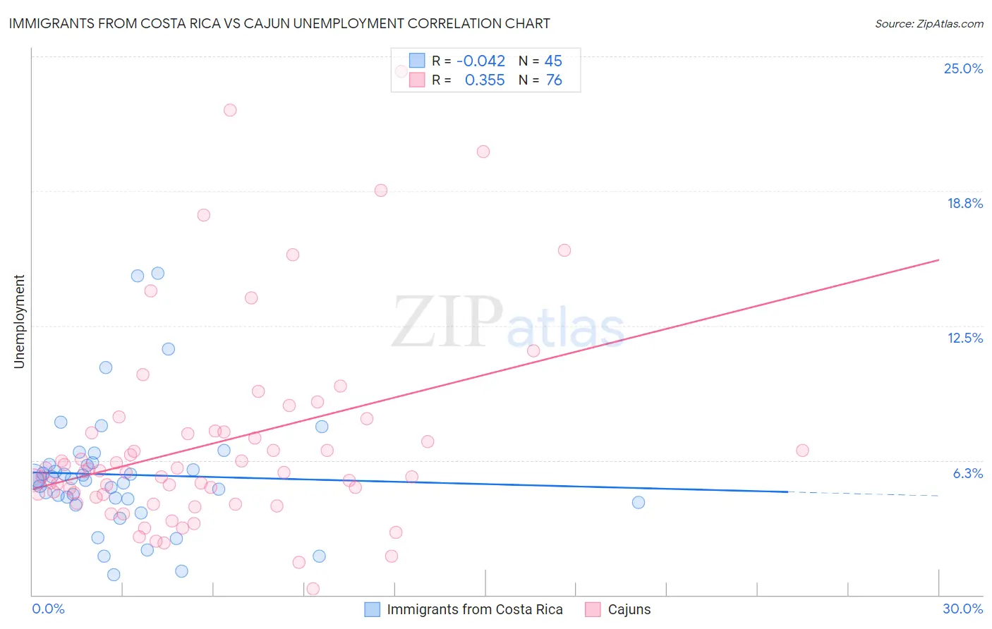 Immigrants from Costa Rica vs Cajun Unemployment