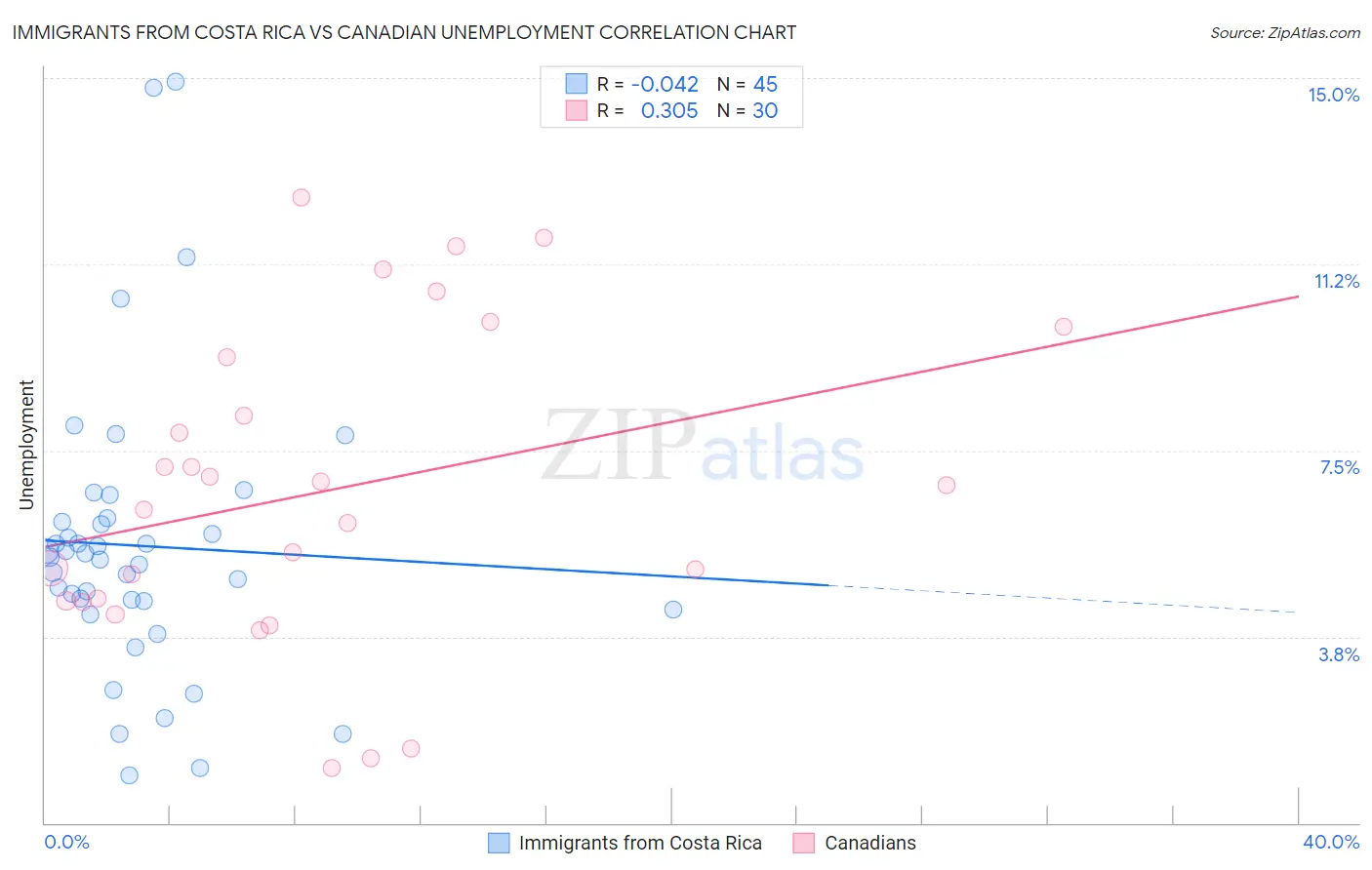 Immigrants from Costa Rica vs Canadian Unemployment