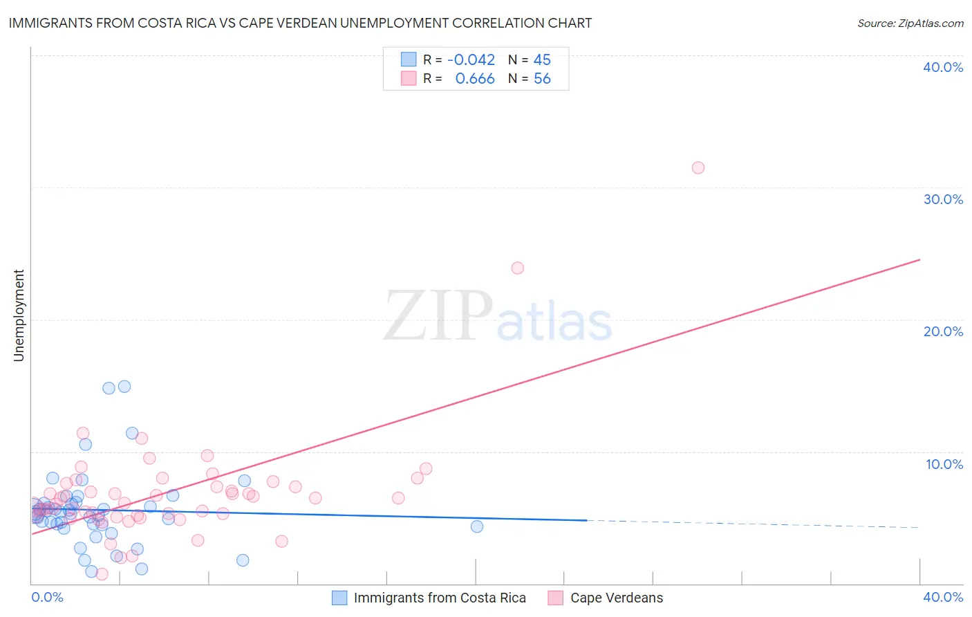 Immigrants from Costa Rica vs Cape Verdean Unemployment