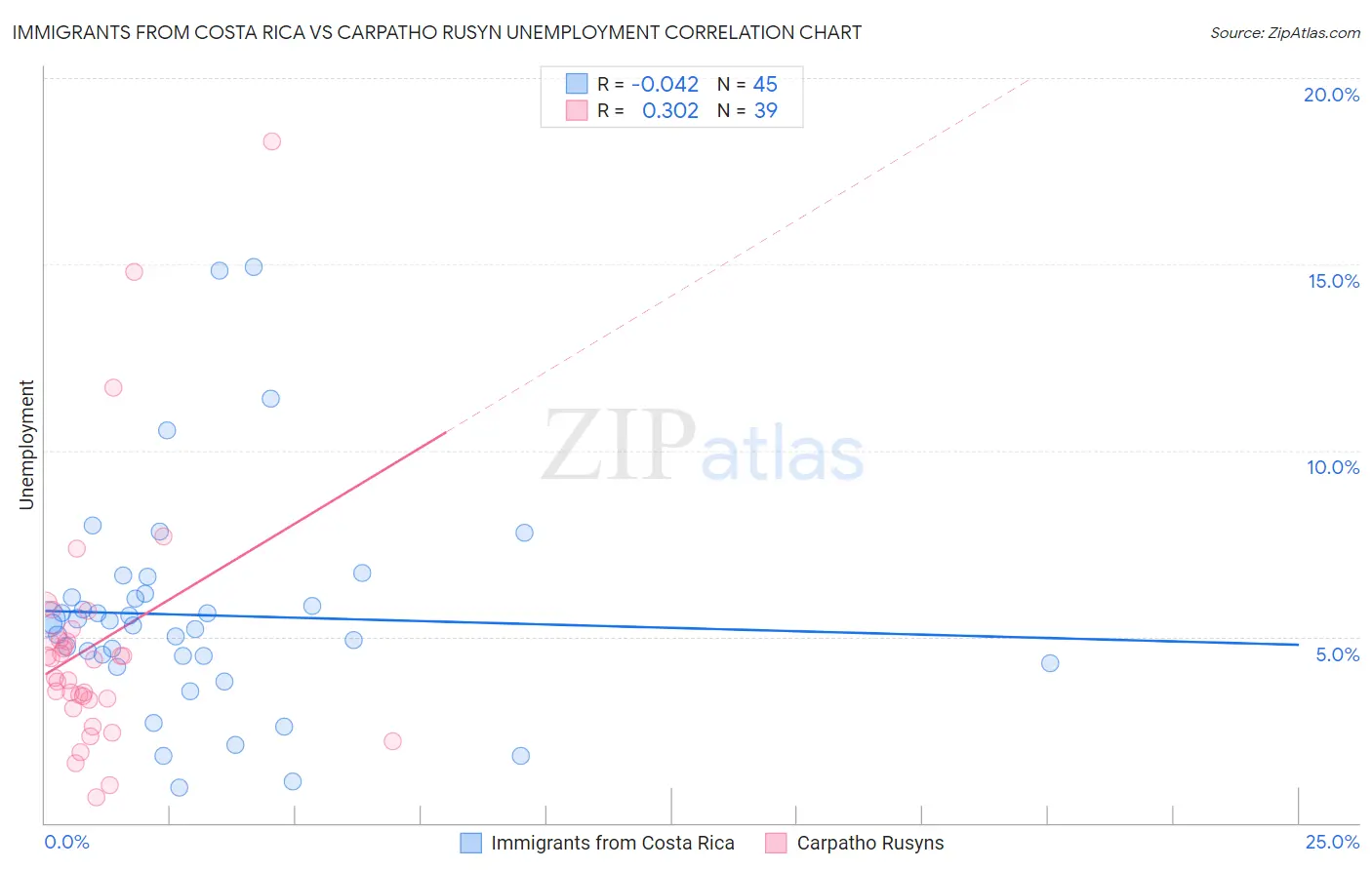 Immigrants from Costa Rica vs Carpatho Rusyn Unemployment