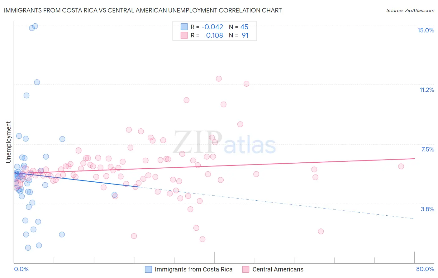 Immigrants from Costa Rica vs Central American Unemployment