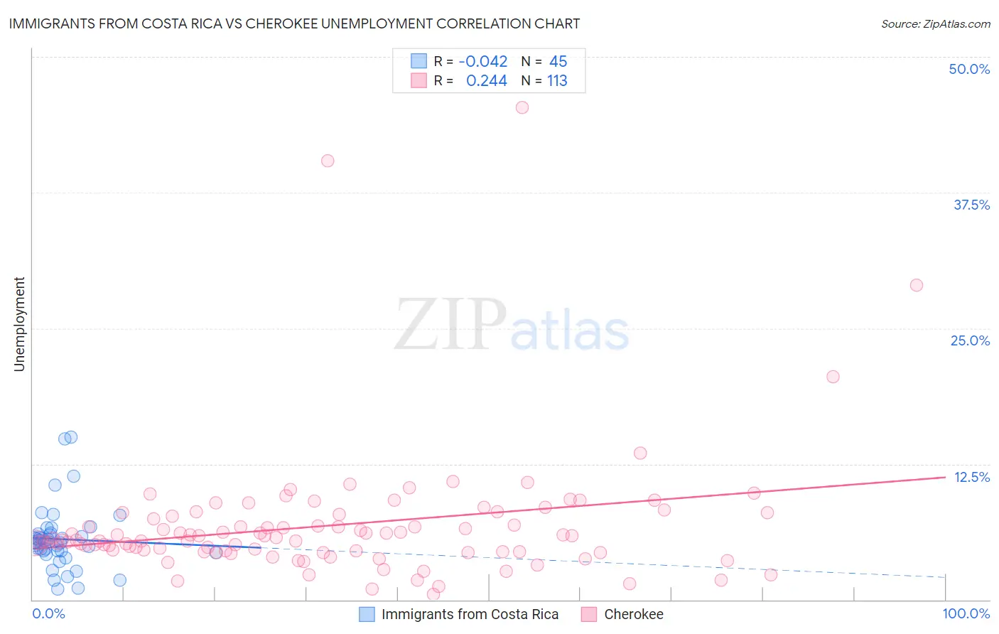 Immigrants from Costa Rica vs Cherokee Unemployment