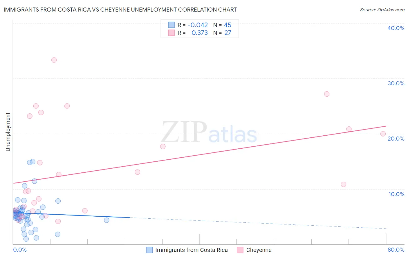 Immigrants from Costa Rica vs Cheyenne Unemployment