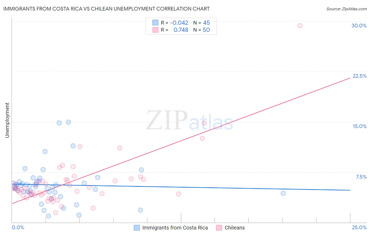 Immigrants from Costa Rica vs Chilean Unemployment