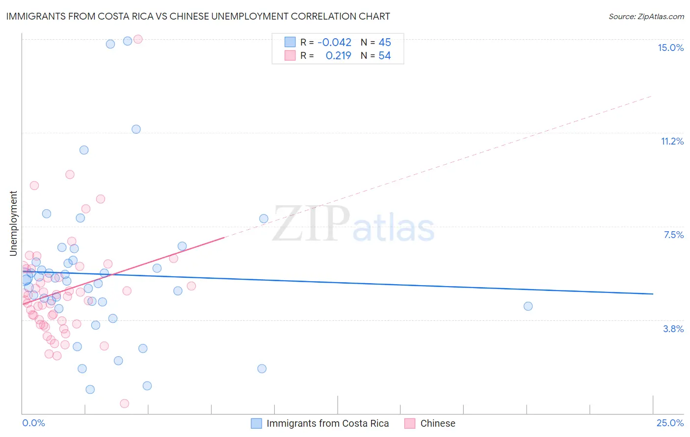 Immigrants from Costa Rica vs Chinese Unemployment