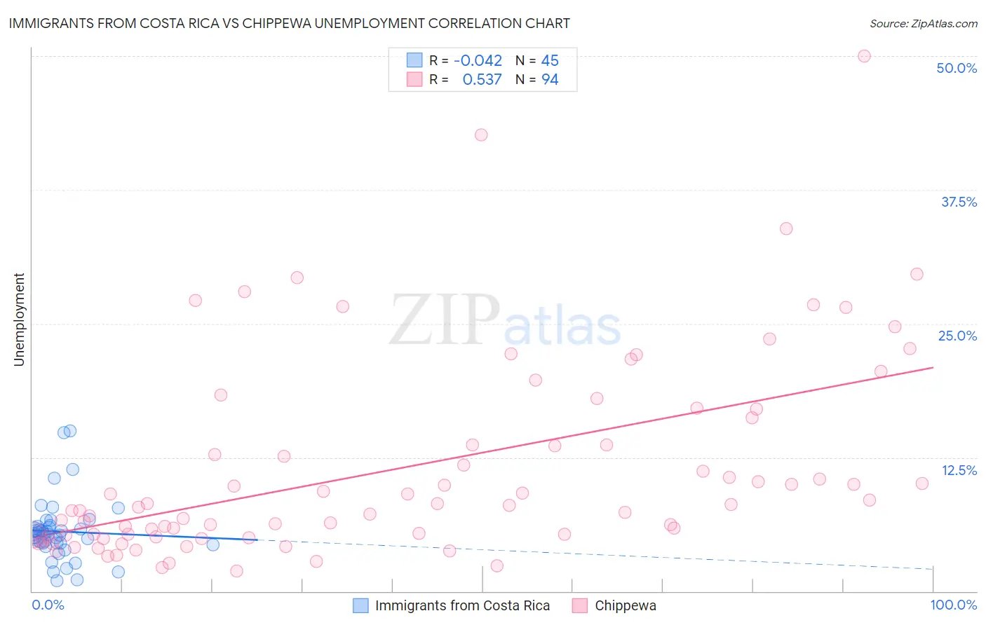 Immigrants from Costa Rica vs Chippewa Unemployment
