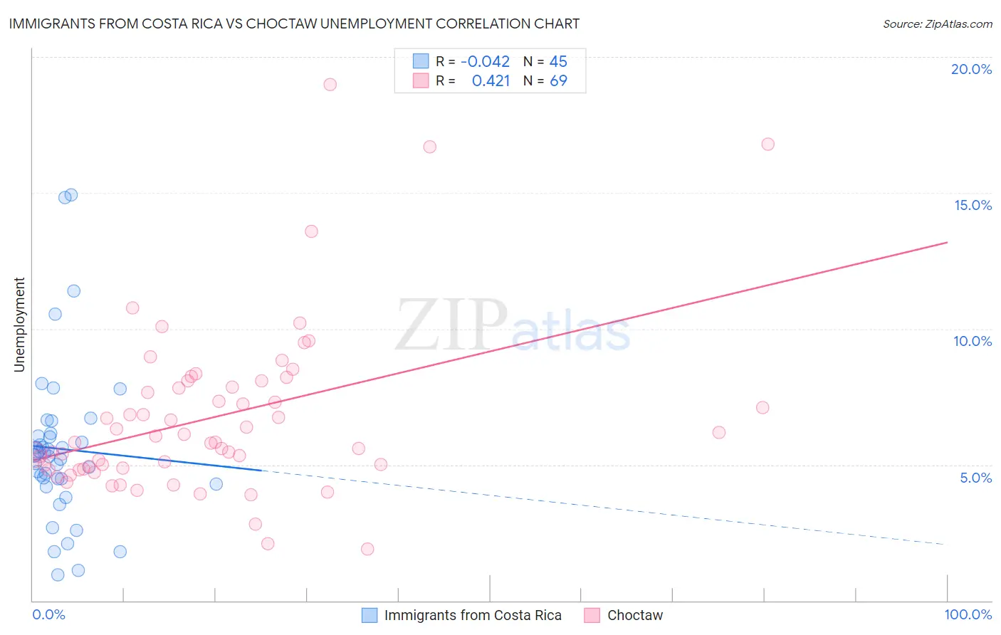 Immigrants from Costa Rica vs Choctaw Unemployment