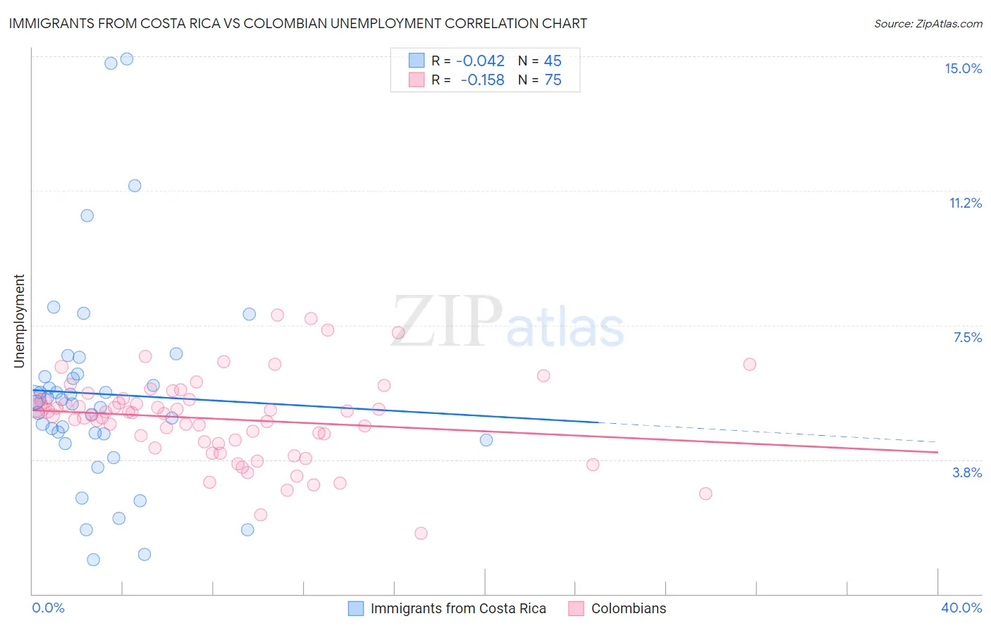 Immigrants from Costa Rica vs Colombian Unemployment