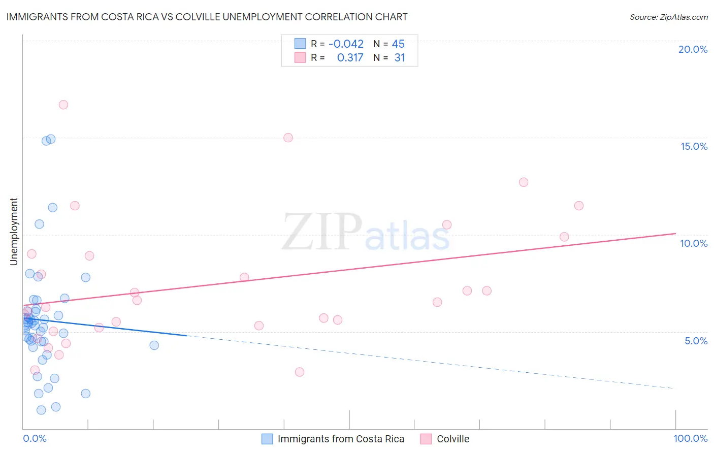 Immigrants from Costa Rica vs Colville Unemployment