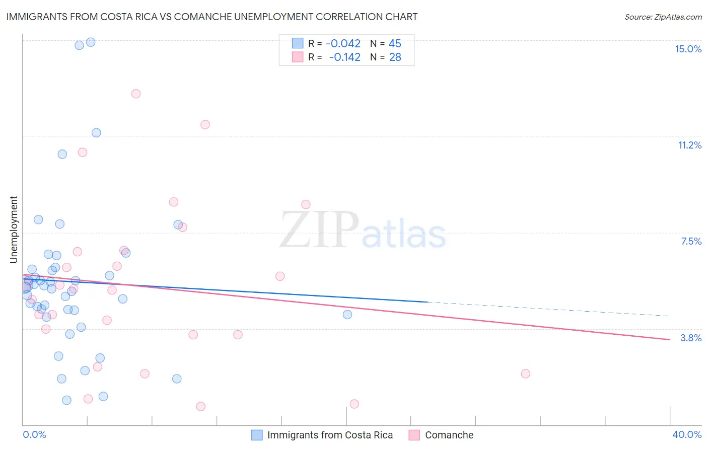 Immigrants from Costa Rica vs Comanche Unemployment