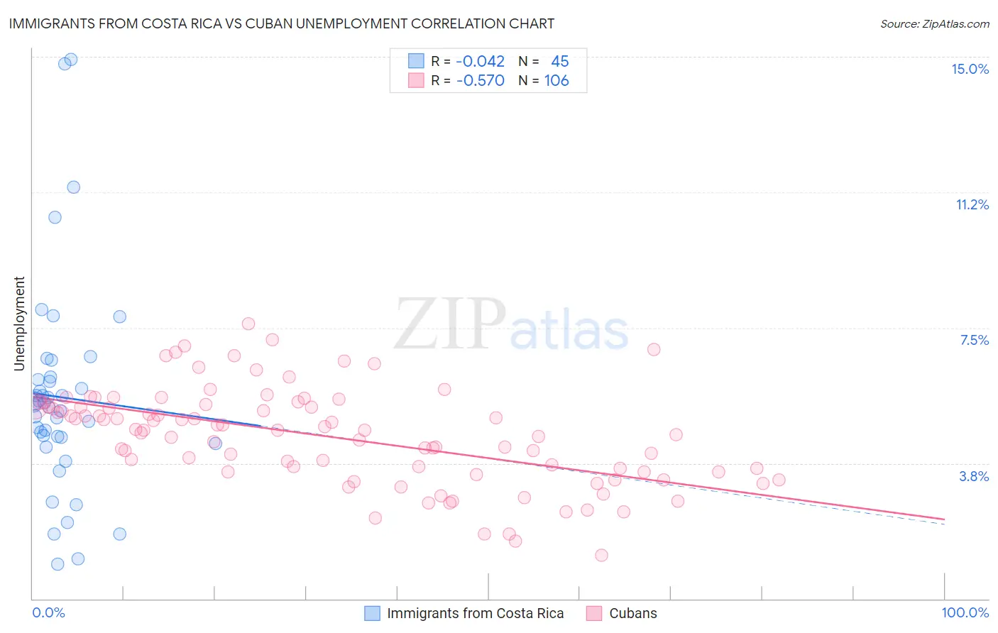 Immigrants from Costa Rica vs Cuban Unemployment