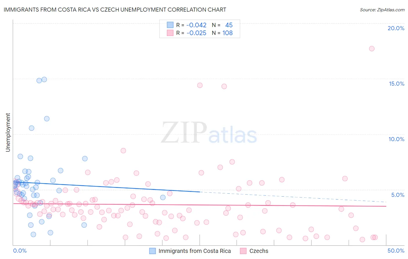 Immigrants from Costa Rica vs Czech Unemployment