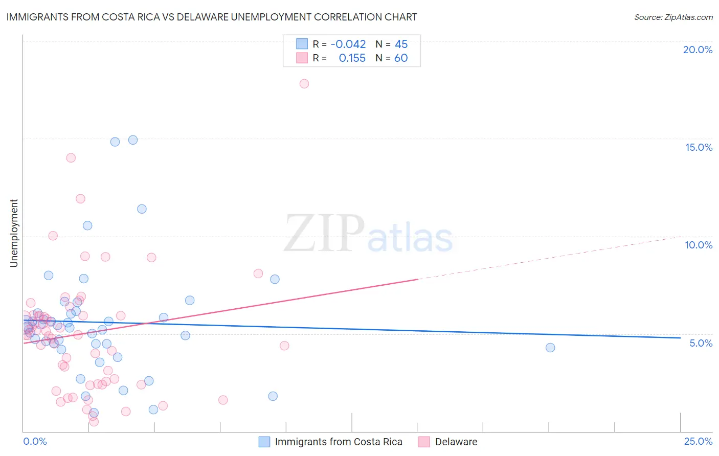 Immigrants from Costa Rica vs Delaware Unemployment