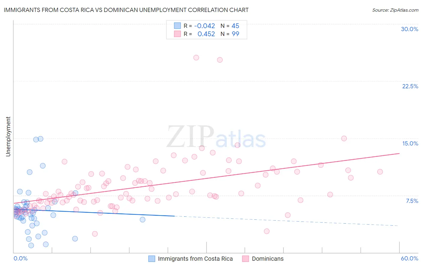 Immigrants from Costa Rica vs Dominican Unemployment