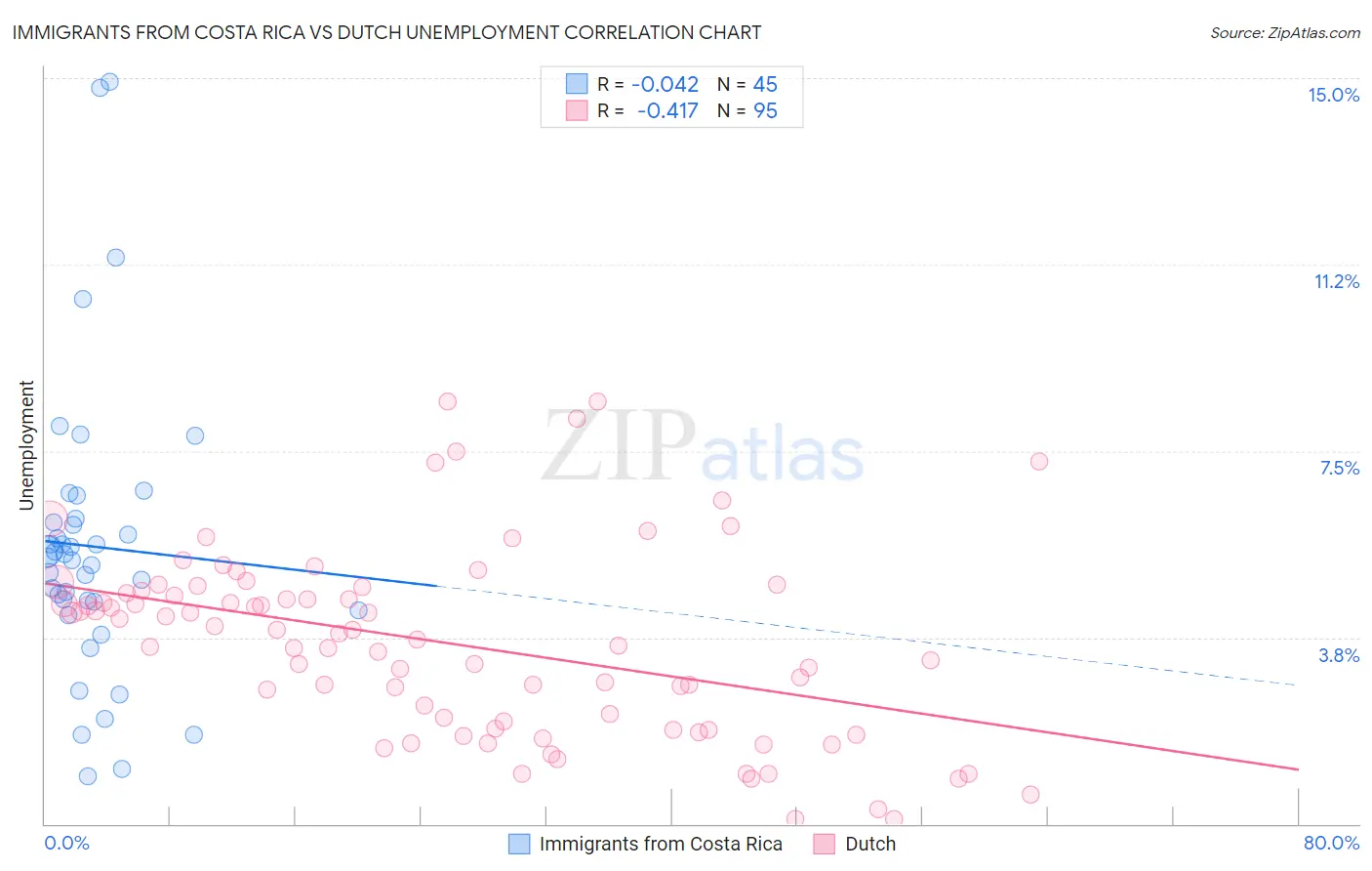 Immigrants from Costa Rica vs Dutch Unemployment