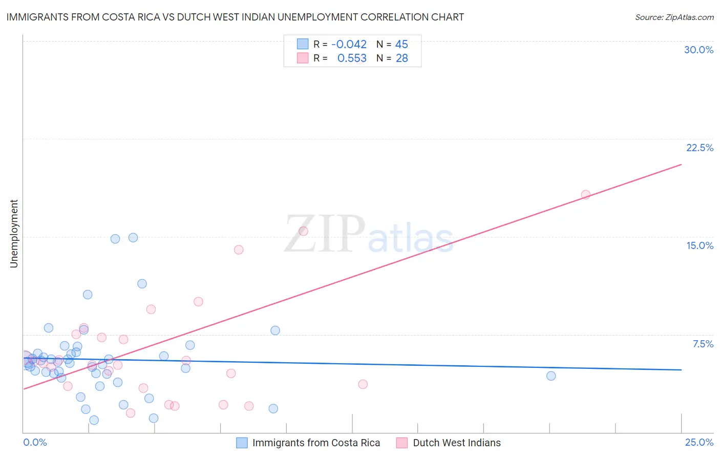 Immigrants from Costa Rica vs Dutch West Indian Unemployment