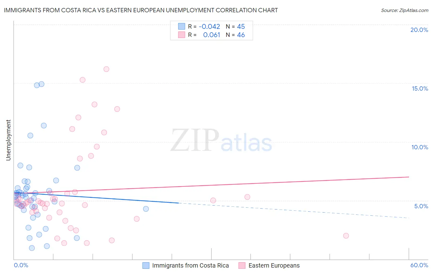 Immigrants from Costa Rica vs Eastern European Unemployment