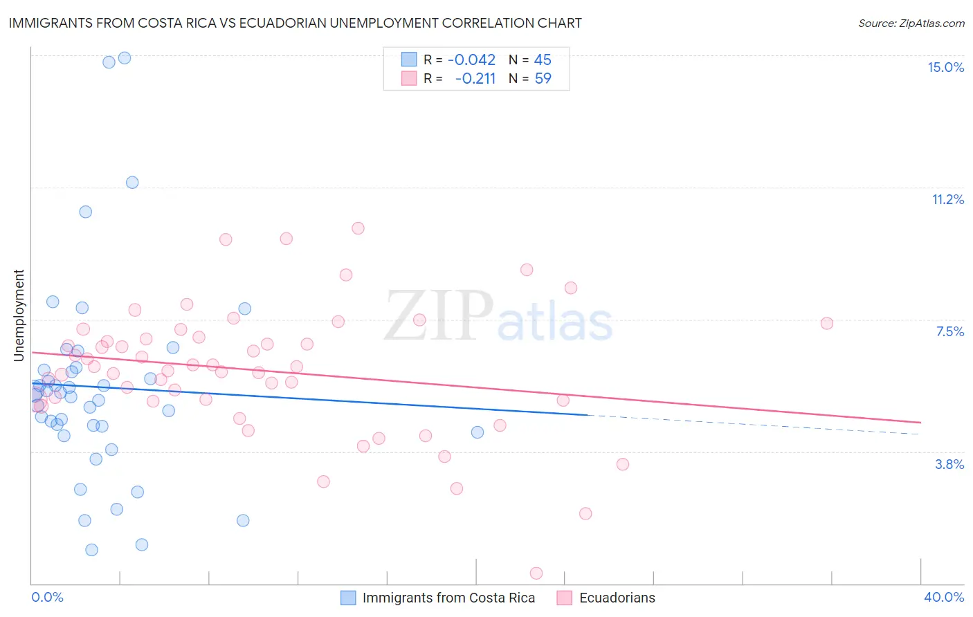 Immigrants from Costa Rica vs Ecuadorian Unemployment