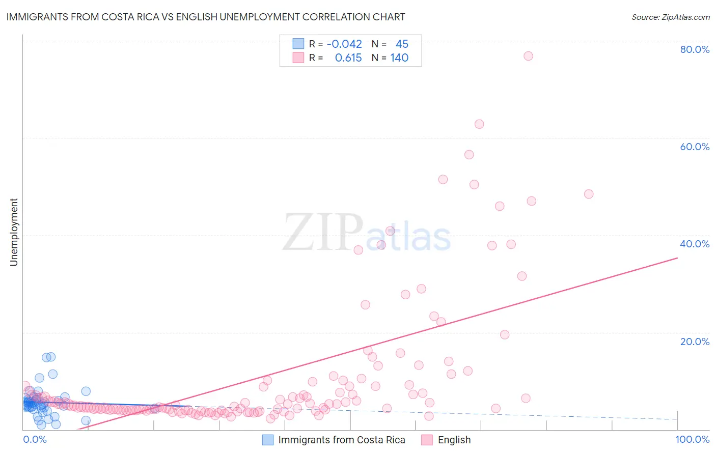 Immigrants from Costa Rica vs English Unemployment