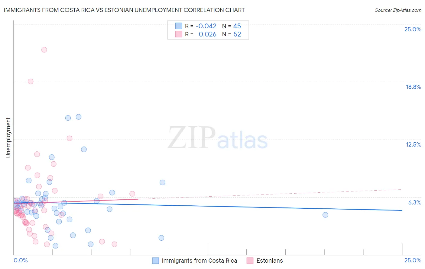 Immigrants from Costa Rica vs Estonian Unemployment