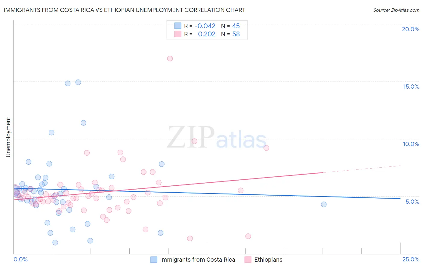 Immigrants from Costa Rica vs Ethiopian Unemployment