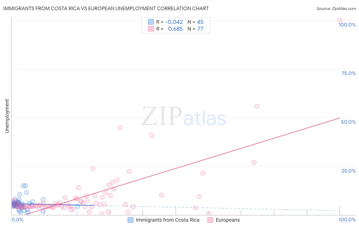 Immigrants from Costa Rica vs European Unemployment