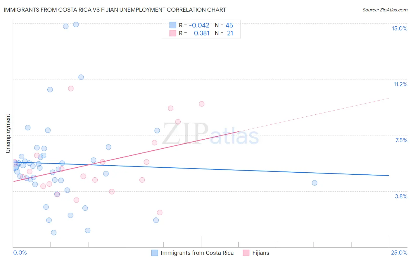 Immigrants from Costa Rica vs Fijian Unemployment