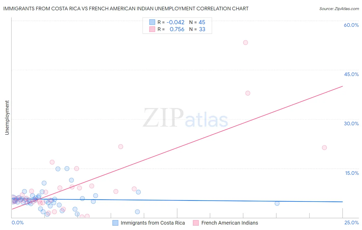 Immigrants from Costa Rica vs French American Indian Unemployment