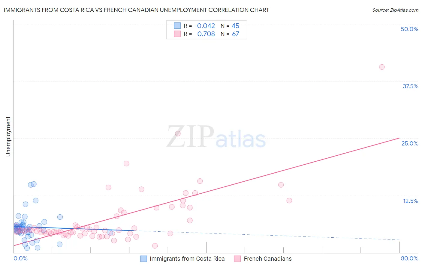 Immigrants from Costa Rica vs French Canadian Unemployment