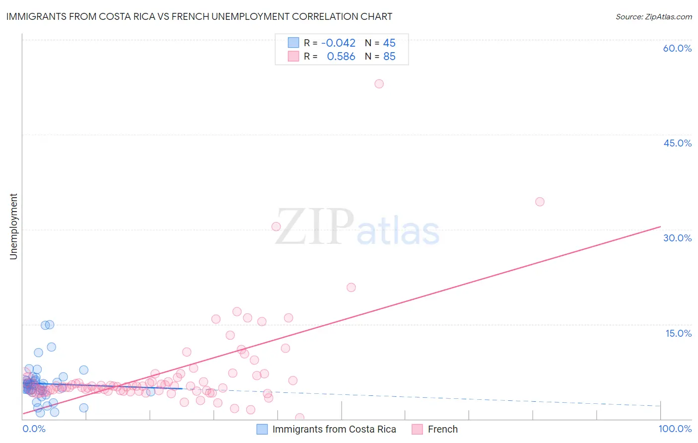 Immigrants from Costa Rica vs French Unemployment