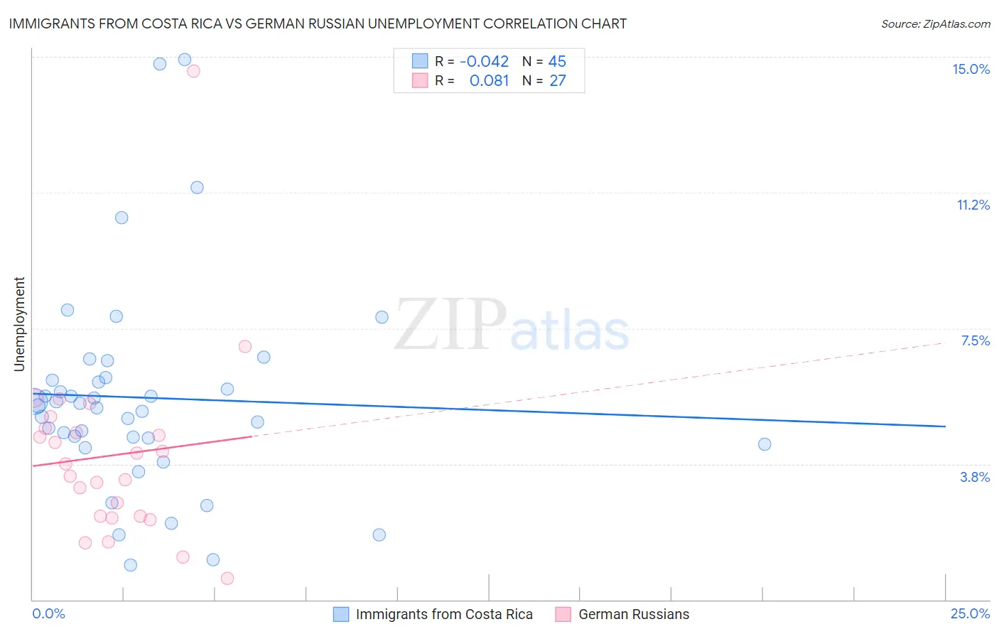 Immigrants from Costa Rica vs German Russian Unemployment