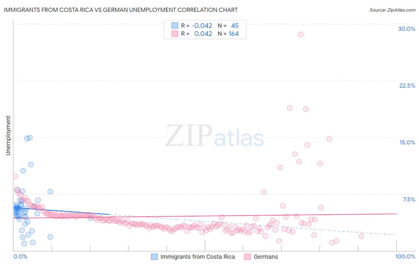 Immigrants from Costa Rica vs German Unemployment