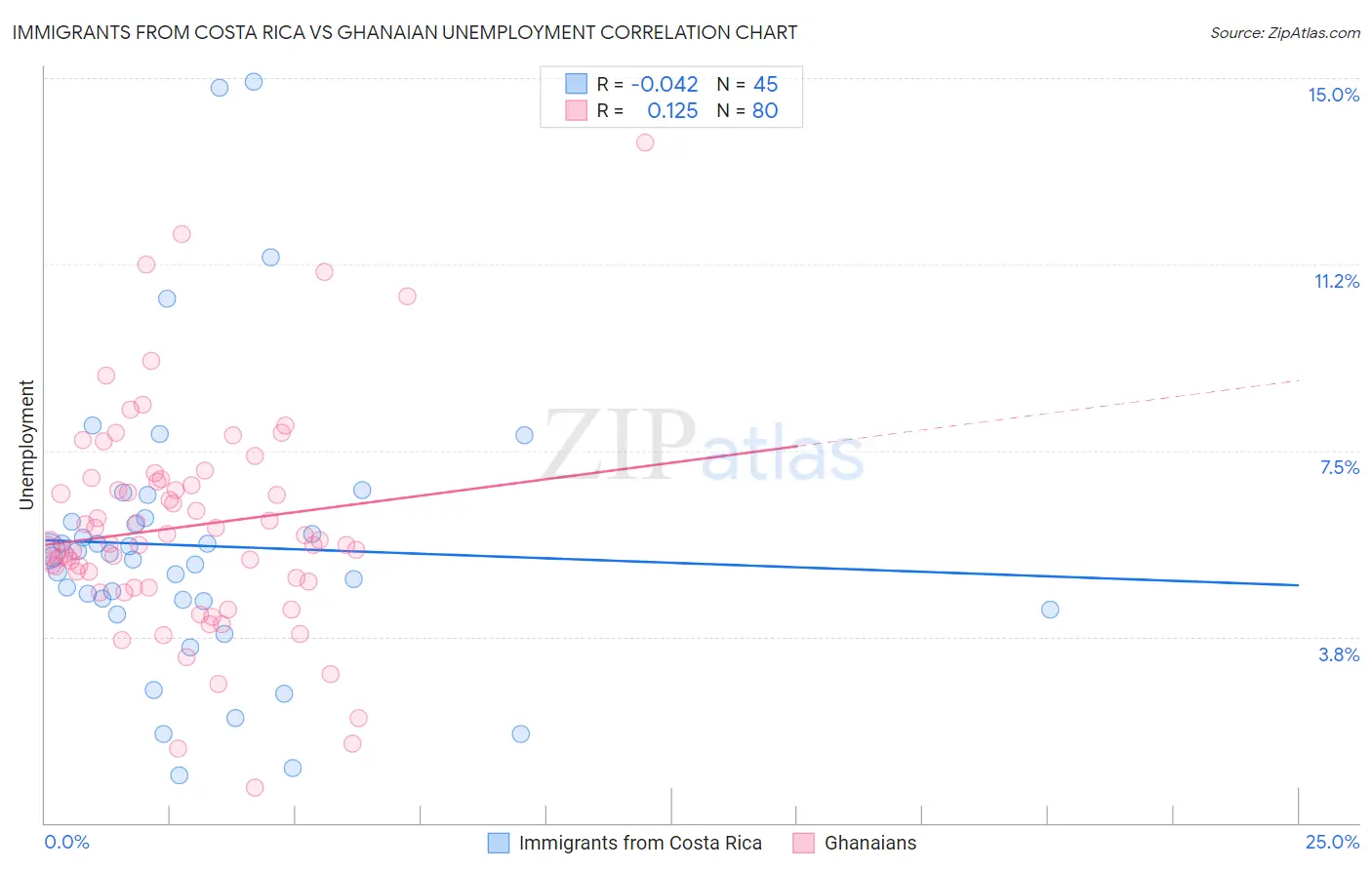 Immigrants from Costa Rica vs Ghanaian Unemployment
