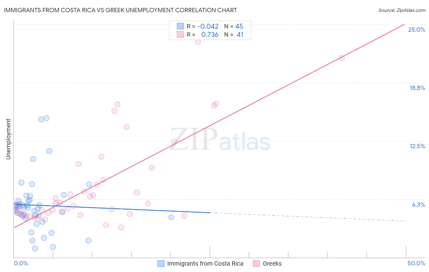 Immigrants from Costa Rica vs Greek Unemployment