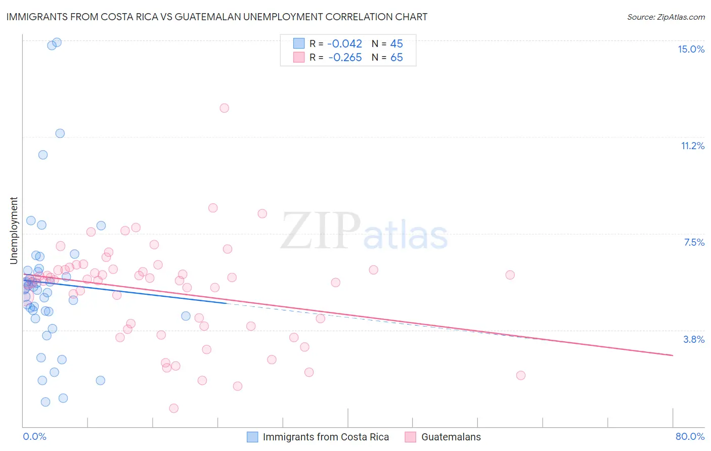 Immigrants from Costa Rica vs Guatemalan Unemployment