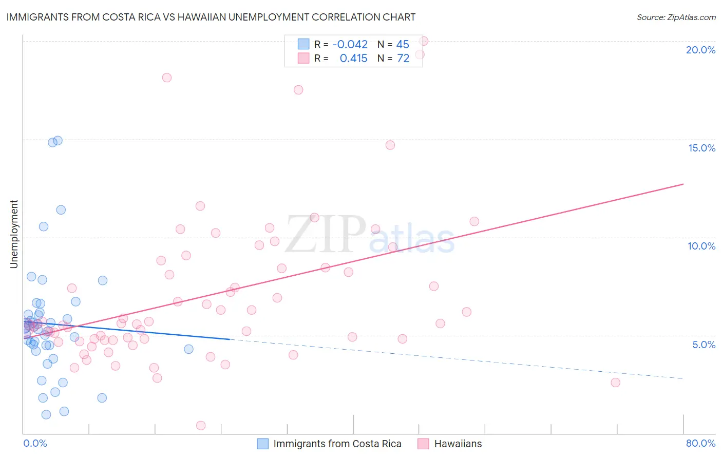 Immigrants from Costa Rica vs Hawaiian Unemployment