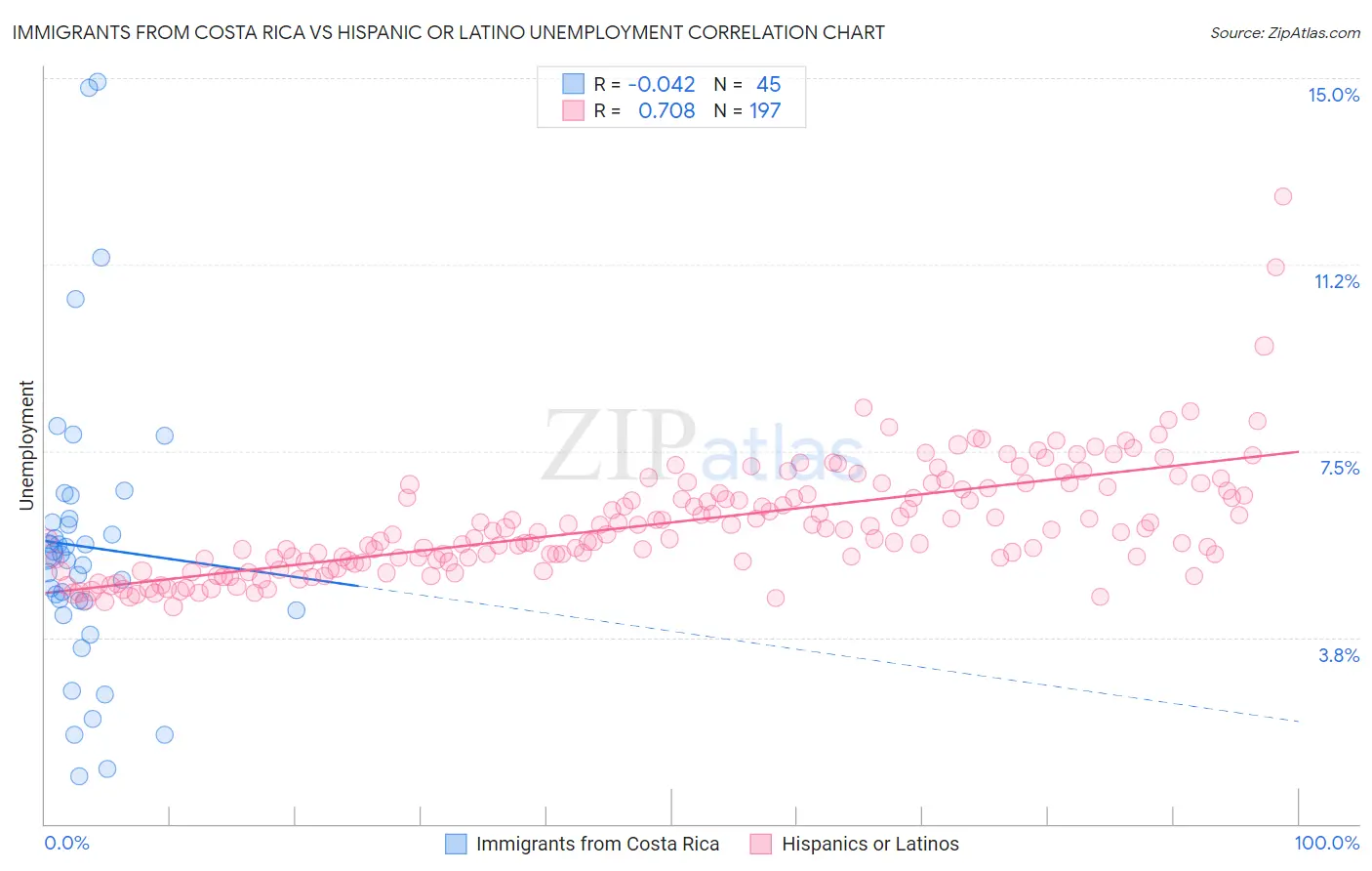 Immigrants from Costa Rica vs Hispanic or Latino Unemployment