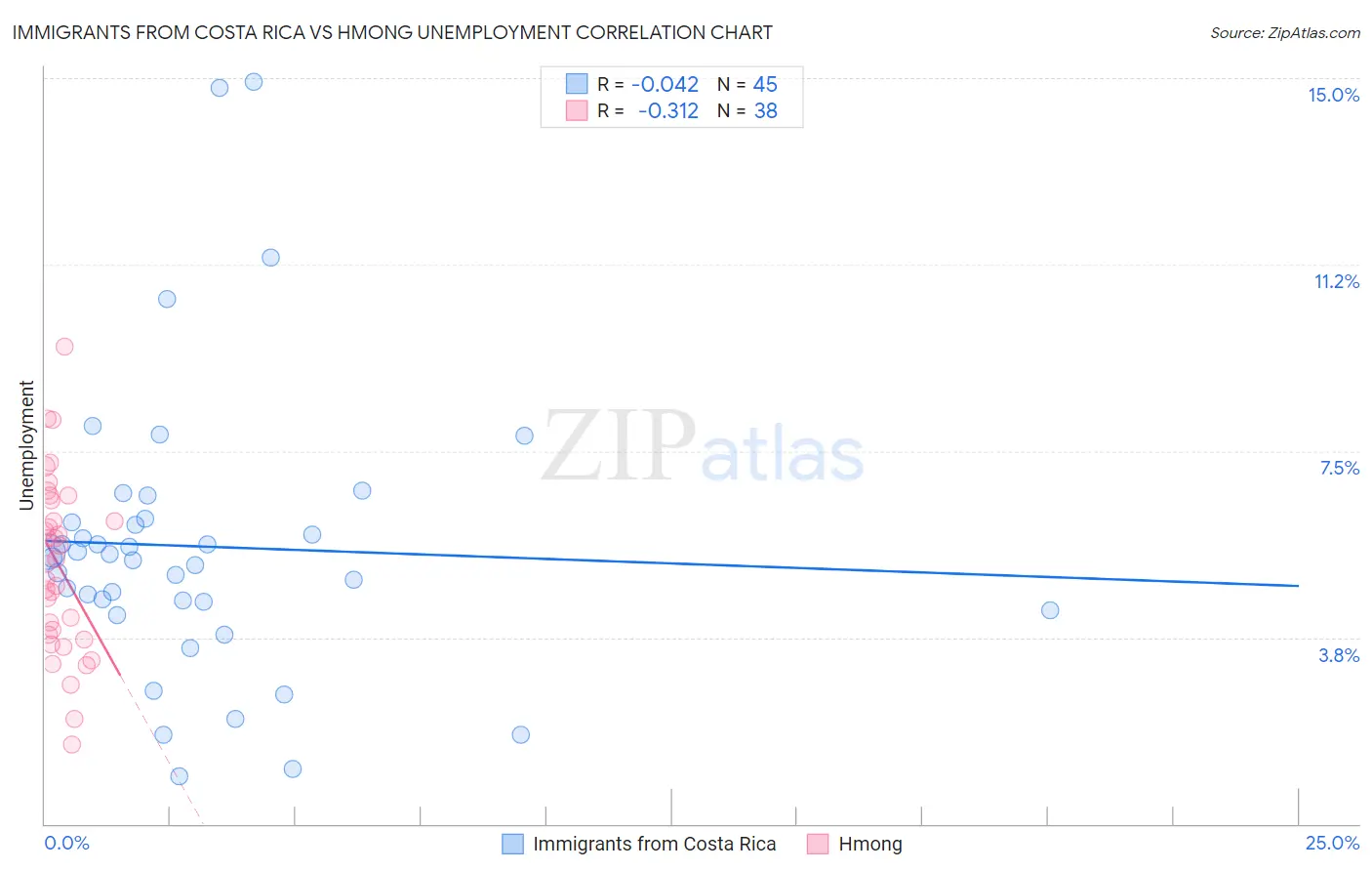 Immigrants from Costa Rica vs Hmong Unemployment