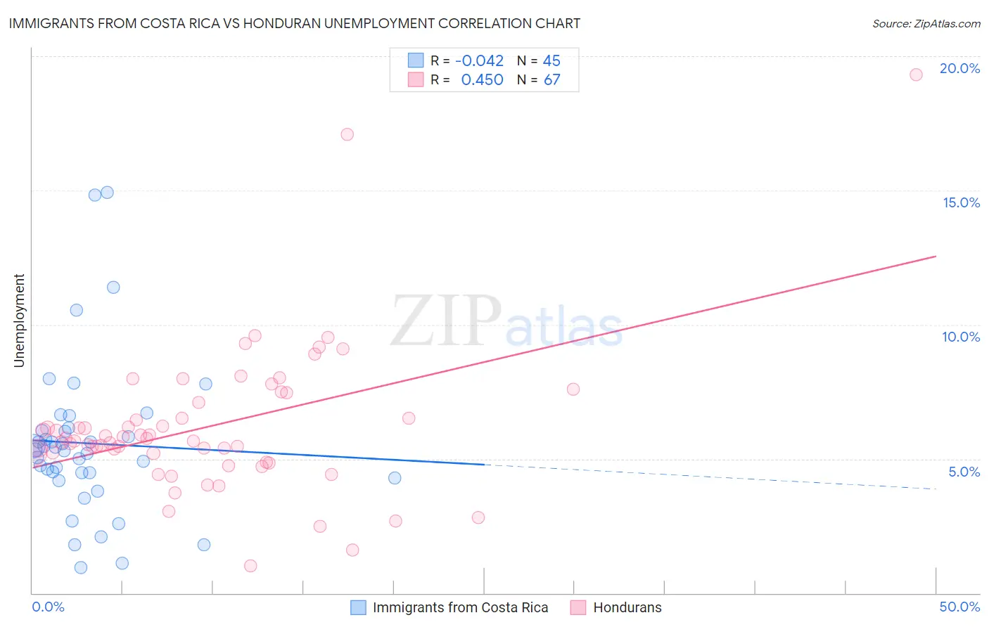 Immigrants from Costa Rica vs Honduran Unemployment