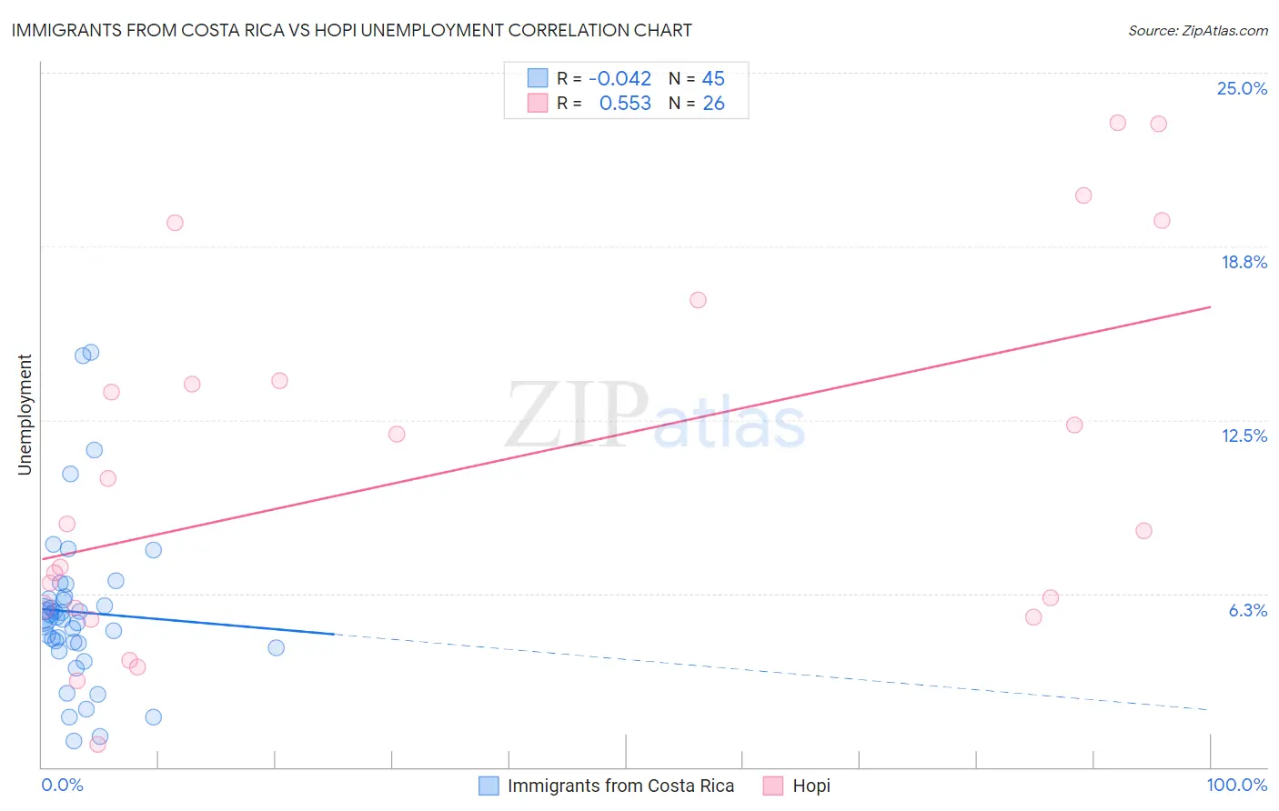 Immigrants from Costa Rica vs Hopi Unemployment