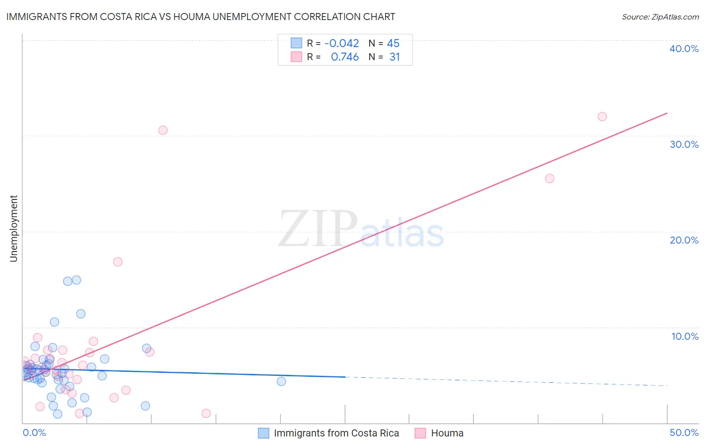 Immigrants from Costa Rica vs Houma Unemployment