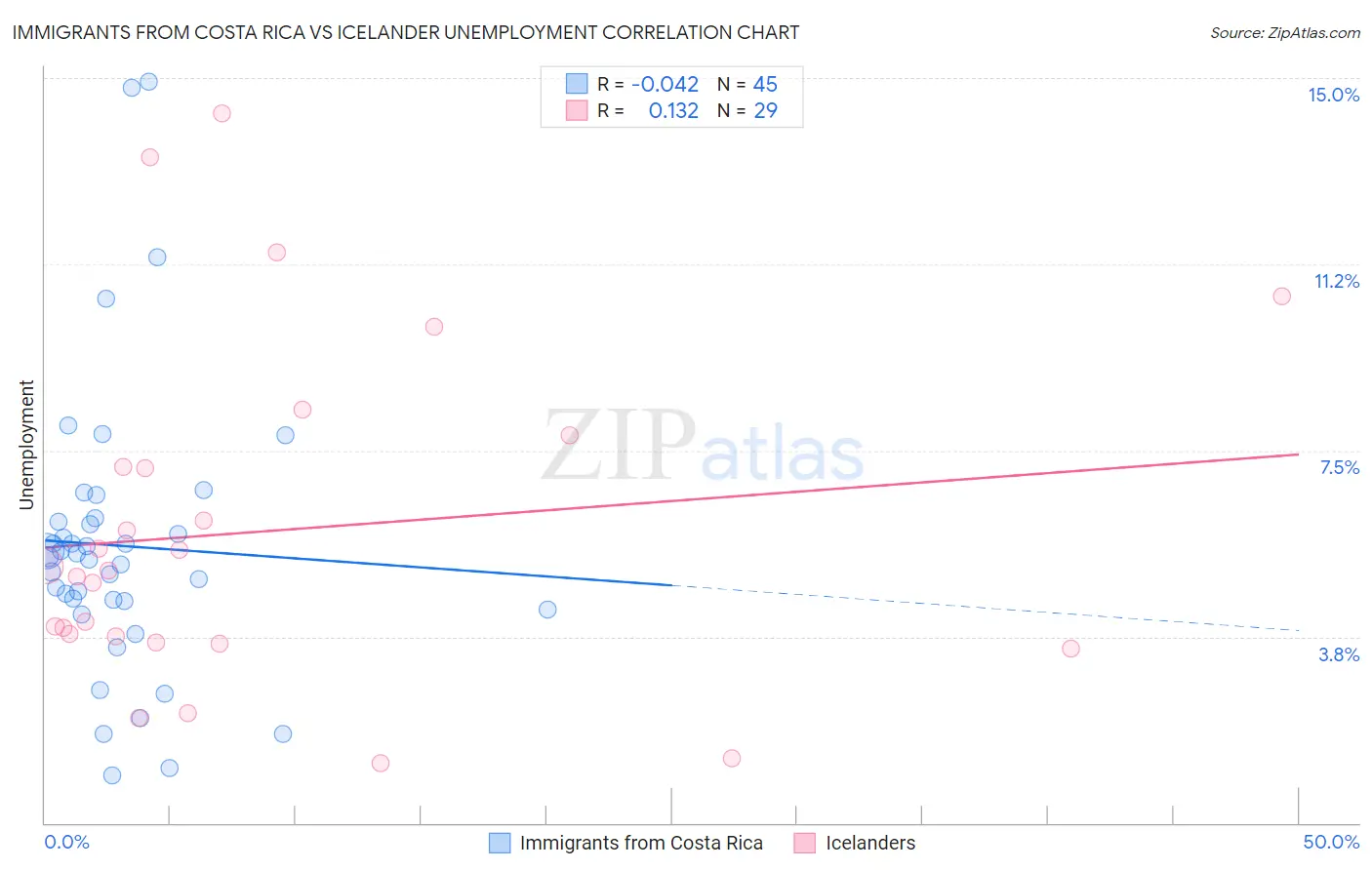 Immigrants from Costa Rica vs Icelander Unemployment